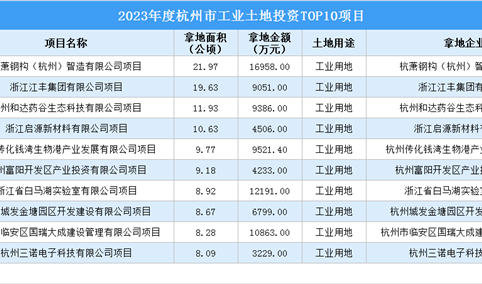 招商观察 | 2023年度杭州市这10个工业项目土地投资规模最大