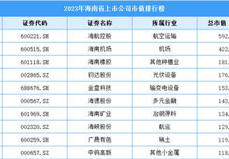 2023年海南省上市公司市值排行榜（附榜单）