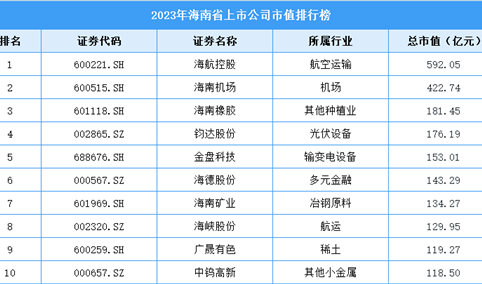 2023年海南省上市公司市值排行榜（附榜单）