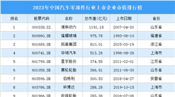 2023年中国汽车零部件行业上市企业市值排行榜（附榜单）