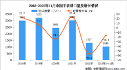 2023年1-11月中国手表进口数据统计分析：进口额同比增长9.7%