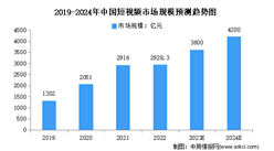 2024年中国短视频行业市场规模及竞争格局预测分析（图）