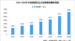 2024年中国现制饮品行业市场规模预测及细分市场占比分析（图）