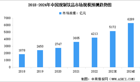 2024年中国现制饮品行业市场规模预测及细分市场占比分析（图）