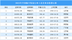 2023年中国航空装备行业上市企业市值排行榜（附榜单）