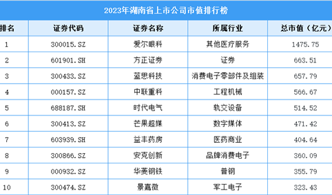 2023年湖南省上市公司市值排行榜（附榜单）