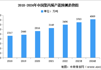 2024年中國(guó)聚丙烯產(chǎn)能及市場(chǎng)結(jié)構(gòu)預(yù)測(cè)分析（圖）