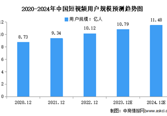 2024年中国短视频行业用户规模和使用率预测分析（图）