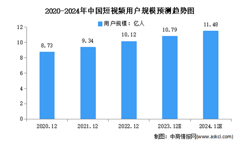 2024年中国短视频行业用户规模和使用率预测分析（图）