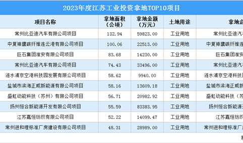【项目投资跟踪】2023年度江苏工业投资TOP10项目盘点