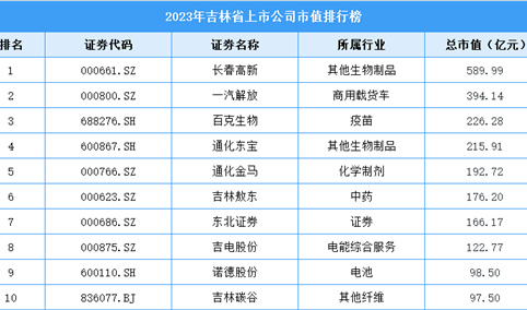 2023年吉林省上市公司市值排行榜（附榜单）