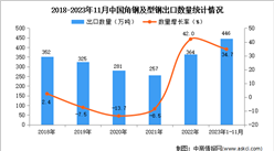 2023年1-11月中国角钢及型钢出口数据统计分析：出口量446万吨