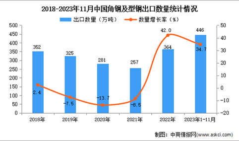 2023年1-11月中国角钢及型钢出口数据统计分析：出口量446万吨
