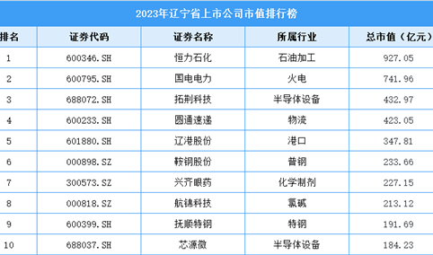 2023年辽宁省上市公司市值排行榜（附榜单）