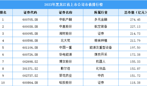 2023年黑龙江省上市公司市值排行榜（附榜单）