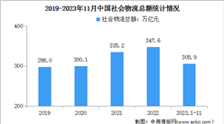 2023年1-11月中国社会物流总额及行业发展趋势预测分析（图）