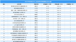 【工业投资跟踪】南京这些地方最受企业青睐！工业投资规模50强企业盘点