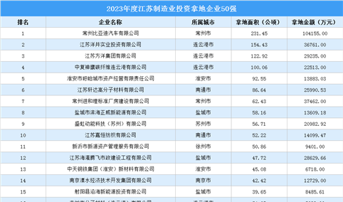 投资动态抢先看 | 2023年度江苏制造业投资企业50强名单汇总（图）