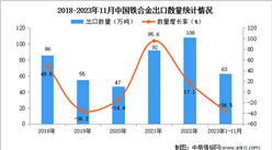 2023年1-11月中國鐵合金出口數據統計分析：出口額同比下降近四成