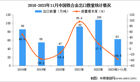 2023年1-11月中国铁合金出口数据统计分析