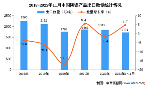 2023年1-11月中国陶瓷产品出口数据统计分析：出口量小幅增长