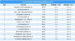 年终小结 | 2023年度南京市制造业投资企业TOP50汇总