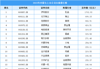 2023年内蒙古上市公司市值排行榜（附榜单）