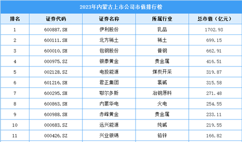 2023年内蒙古上市公司市值排行榜（附榜单）