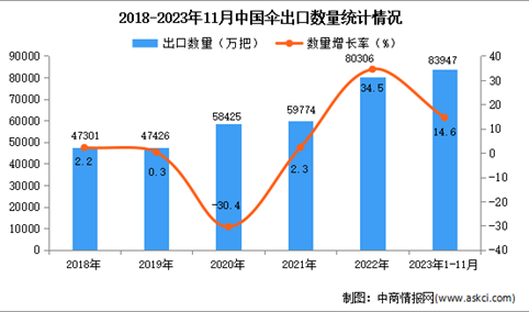 2023年1-11月中国伞出口数据统计分析：出口量同比增长14.6%