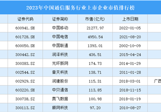 2023年中国通信服务行业上市企业市值排行榜（附榜单）