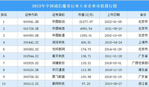 2023年中国通信服务行业上市企业市值排行榜（附榜单）