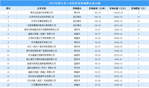 投资情报速递 | 2023年度江苏工业土地投资50强企业摘走162宗地