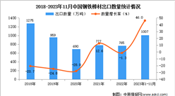 2023年1-11月中国钢铁棒材出口数据统计分析：出口量增长显著