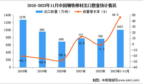 2023年1-11月中国钢铁棒材出口数据统计分析：出口量增长显著