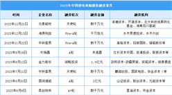 2023年中國鋰電池隔膜出貨量及投融資情況分析（圖）