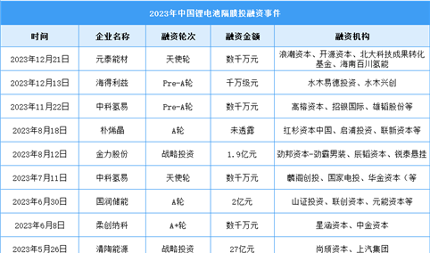2024年中国锂电池隔膜出货量及投融资情况预测分析（图）