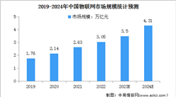 2024年中國物聯網行業市場規模及發展趨勢預測分析（圖）