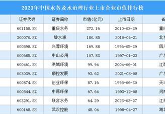 2023年中国水务及水治理行业上市企业市值排行榜（附榜单）