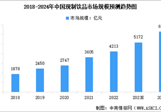 2024年中国现制饮品市场规模及行业发展前景预测分析（图）