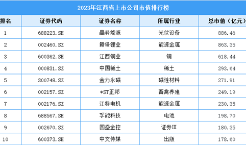 2023年江西省上市公司市值排行榜（附榜单）