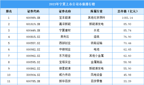 2023年宁夏上市公司市值排行榜（附榜单）