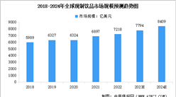2024年全球及中國現制飲品行業市場規模預測分析（圖）