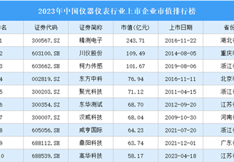 2023年中国仪器仪表行业上市企业市值排行榜（附榜单）