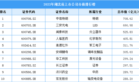 2023年湖北省上市公司市值排行榜（附榜单）