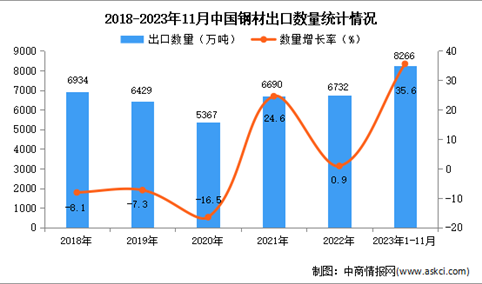 2023年1-11月中国钢材出口数据统计分析：出口额小幅下降