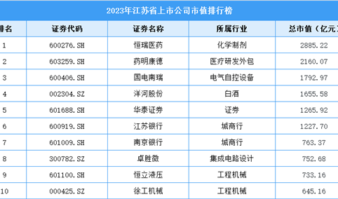 2023年江苏省上市公司市值排行榜（附榜单）