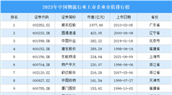 2023年中國物流行業上市企業市值排行榜（附榜單）