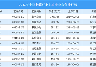 2023年中国物流行业上市企业市值排行榜（附榜单）