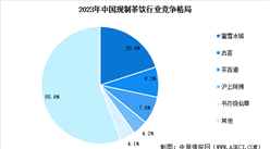 2024年中国现制饮品行业市场现状预测及企业竞争格局分析（图）