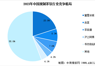 2024年中国现制饮品行业市场现状预测及企业竞争格局分析（图）